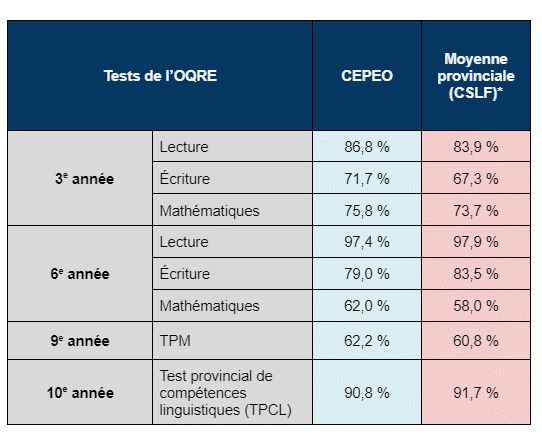 Tableau des résultats de l'OQRE