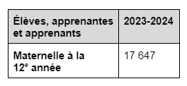 Tableau des effectifs